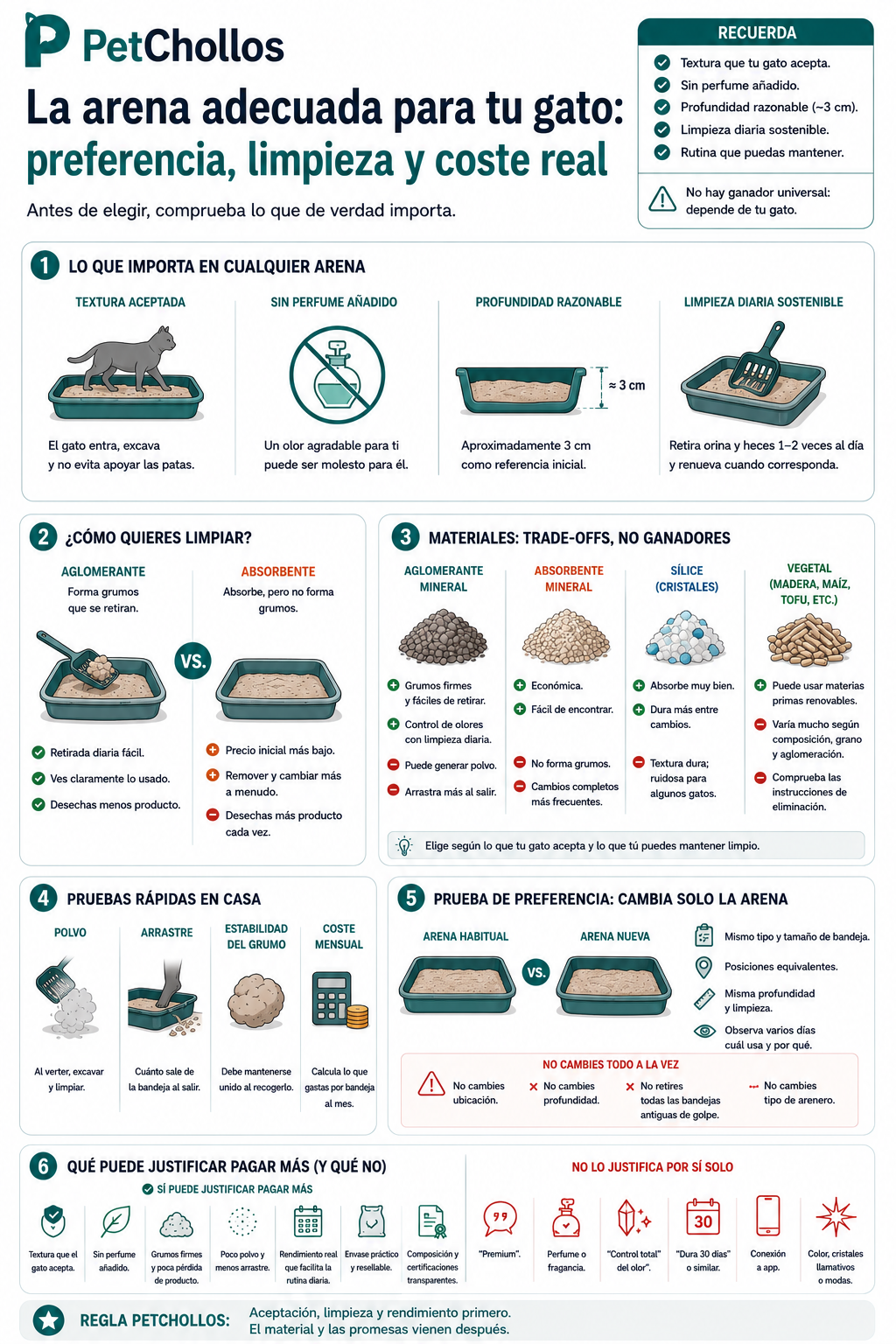 Infografía para elegir arena para gatos según textura aceptada, perfume, sistema de limpieza, polvo, arrastre, rendimiento y prueba de preferencia.