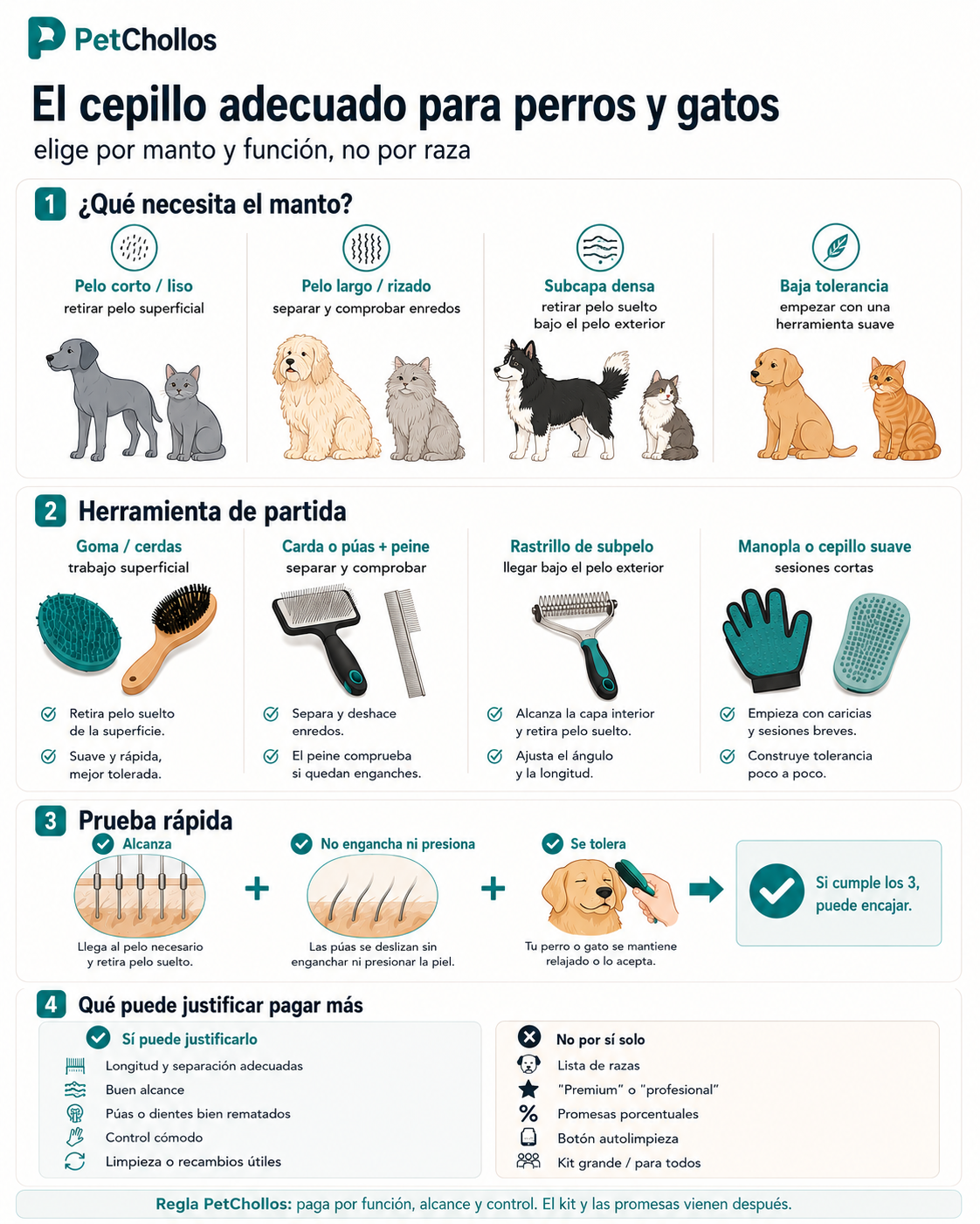 Infografía para elegir cepillo, carda, peine o herramienta de subpelo según la necesidad del manto, alcance, presión y tolerancia del animal.