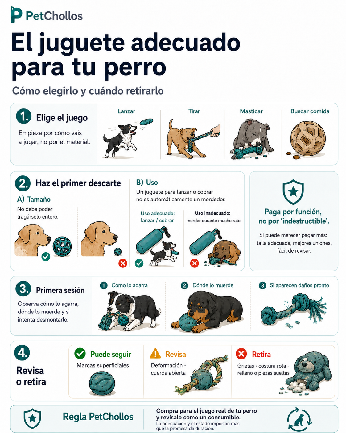Infografía para elegir juguetes para perros según el tipo de juego, tamaño y uso, y revisar su desgaste para decidir si puede seguir, debe revisarse o retirarse.