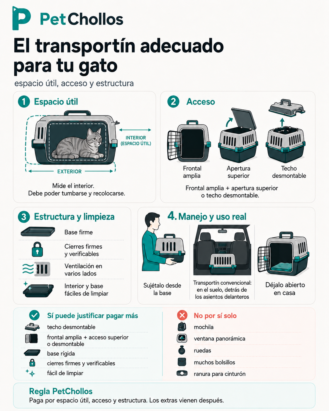 Infografía para elegir transportín para gatos según espacio útil, accesos, estructura, ventilación, limpieza, manejo en casa y colocación durante el viaje.