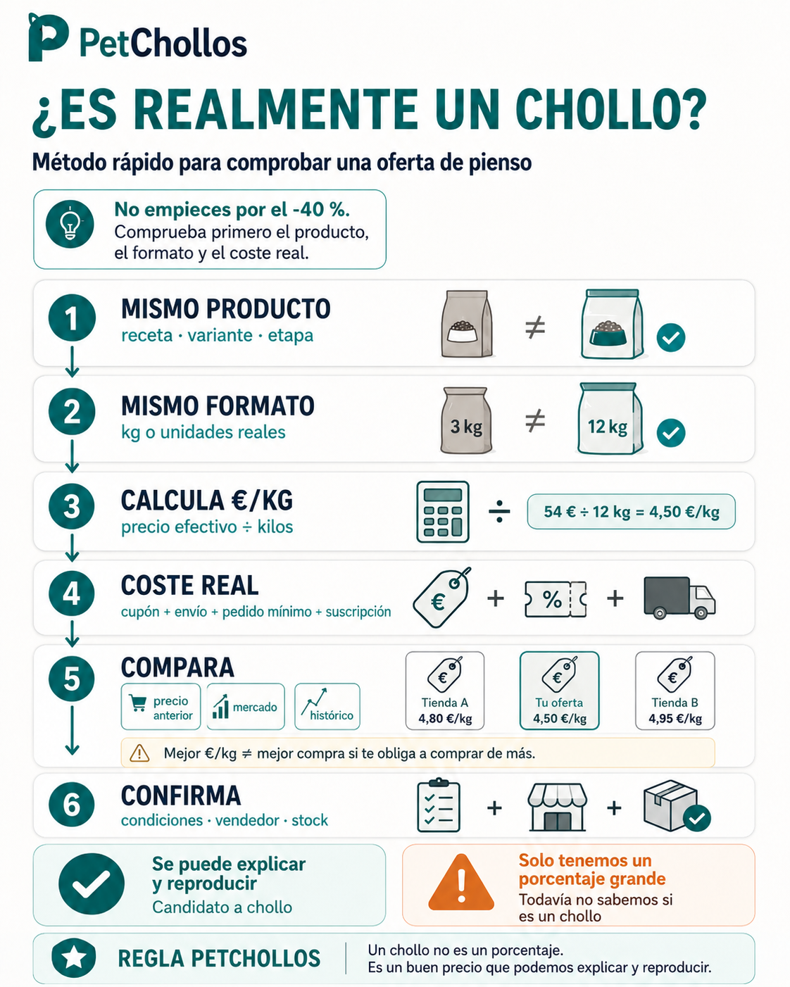 Infografía del método PetChollos para comprobar una oferta de pienso: producto y formato exactos, precio por kilo, coste real, referencias, condiciones y stock.